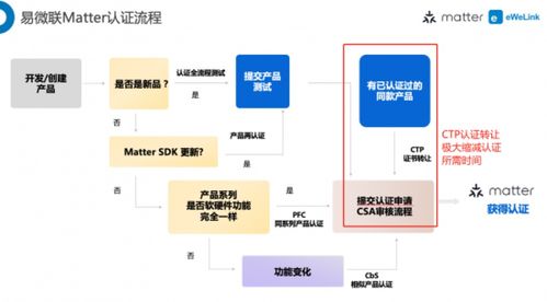 易微聯(lián)Matter認(rèn)證服務(wù) 助力廠商加速產(chǎn)品上市銷售